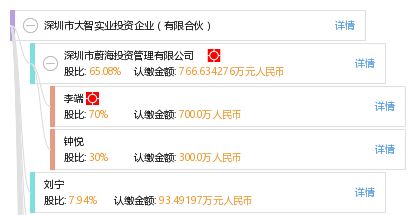 深圳市大智實業投資企業 有限合伙
