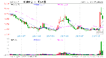 新湖中寶 跌幅 5.65 ,成交15.63億元