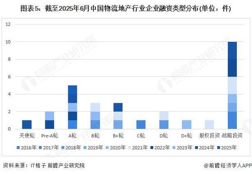 啟示2025 中國物流地產行業投融資及兼并重組分析 附投融資事件 產業基金和兼并重組等