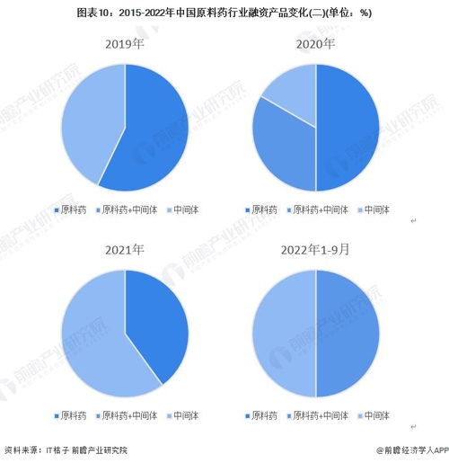 啟示2022 中國原料藥行業投融資及兼并重組分析 附投融資匯總 產業基金和兼并重組等